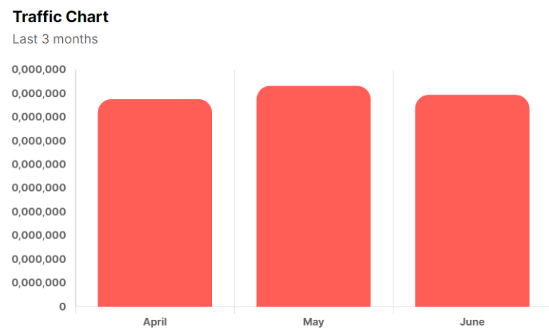 Traffic Chart