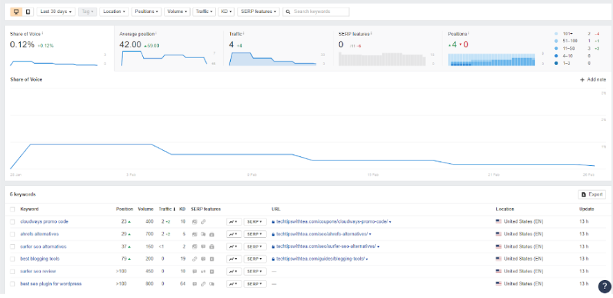 Ahrefs Rank Tracking