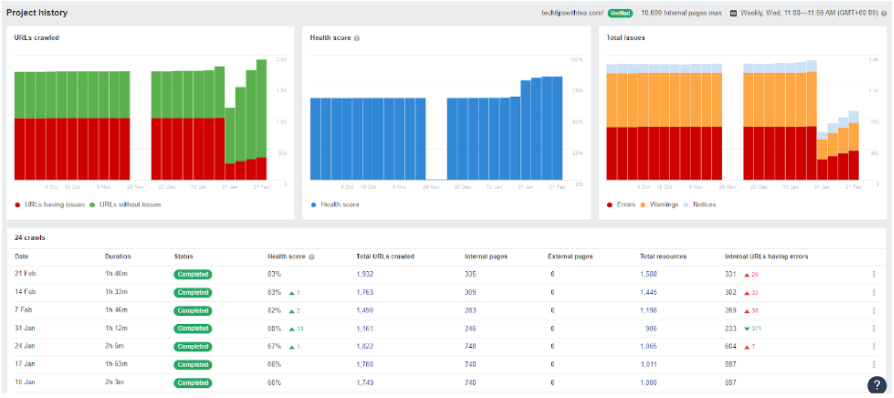 Ahrefs Site Audit