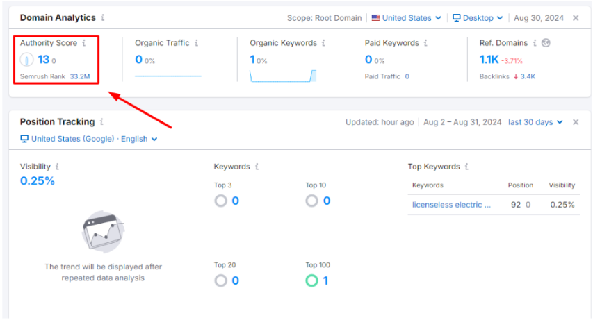 Authority Score on Semrush