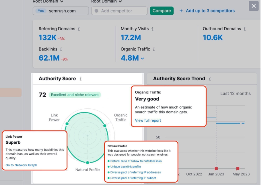 Good Authority Score on Semrush