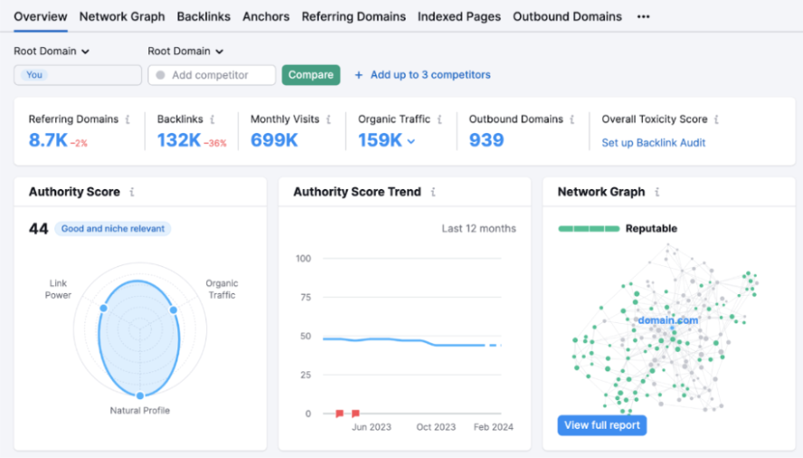 Semrush Off Page SEO