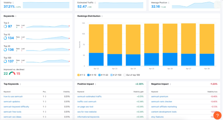 Semrush Rank Tracking