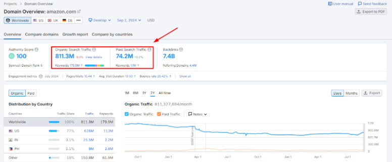 Website Traffic on Semrush