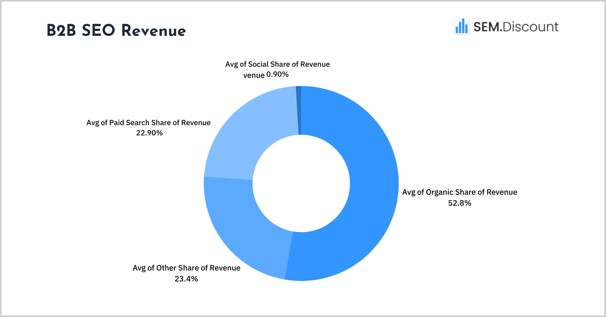 B2B SEO Revenue