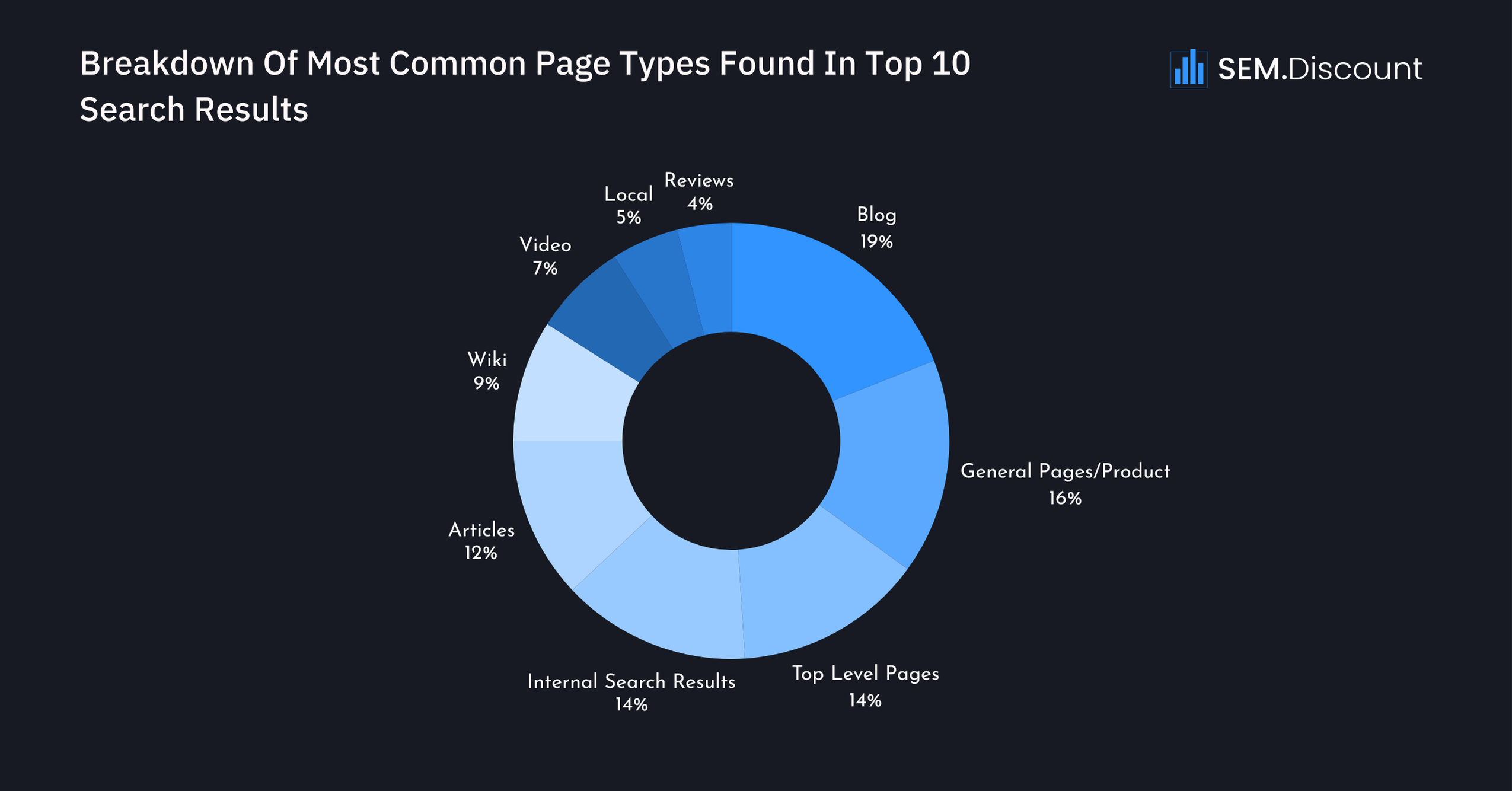 Most Common Page Types Found In Top 10 Search Results