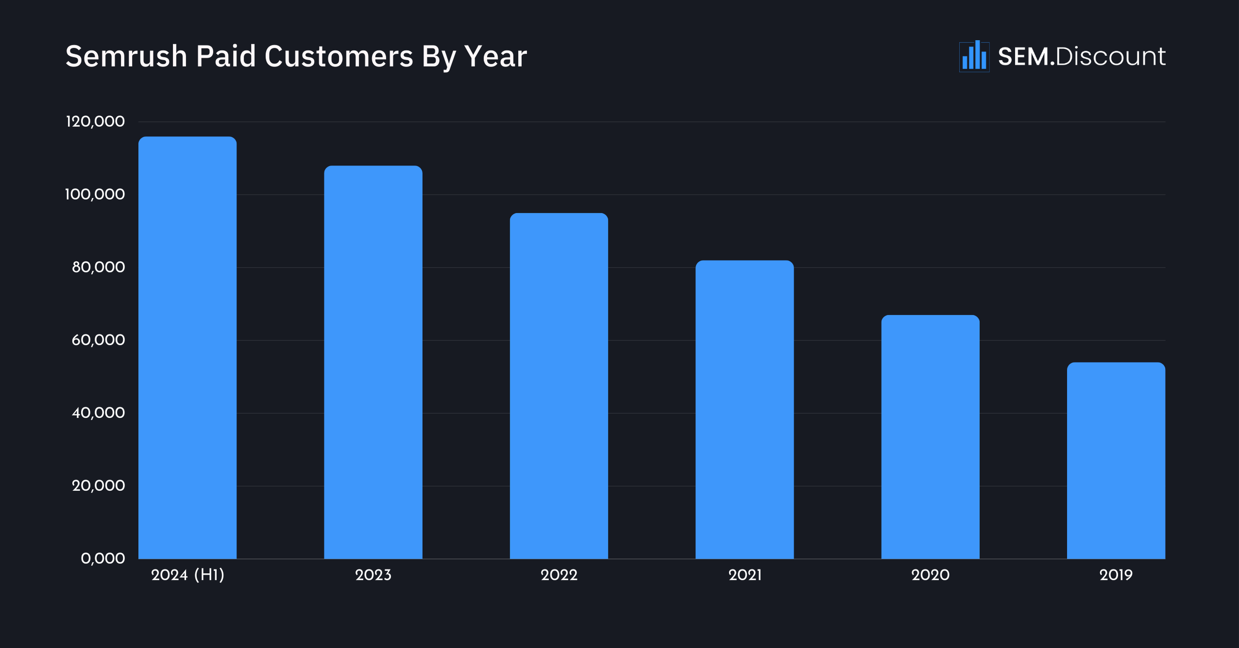 Semrush Paid Customers By Year