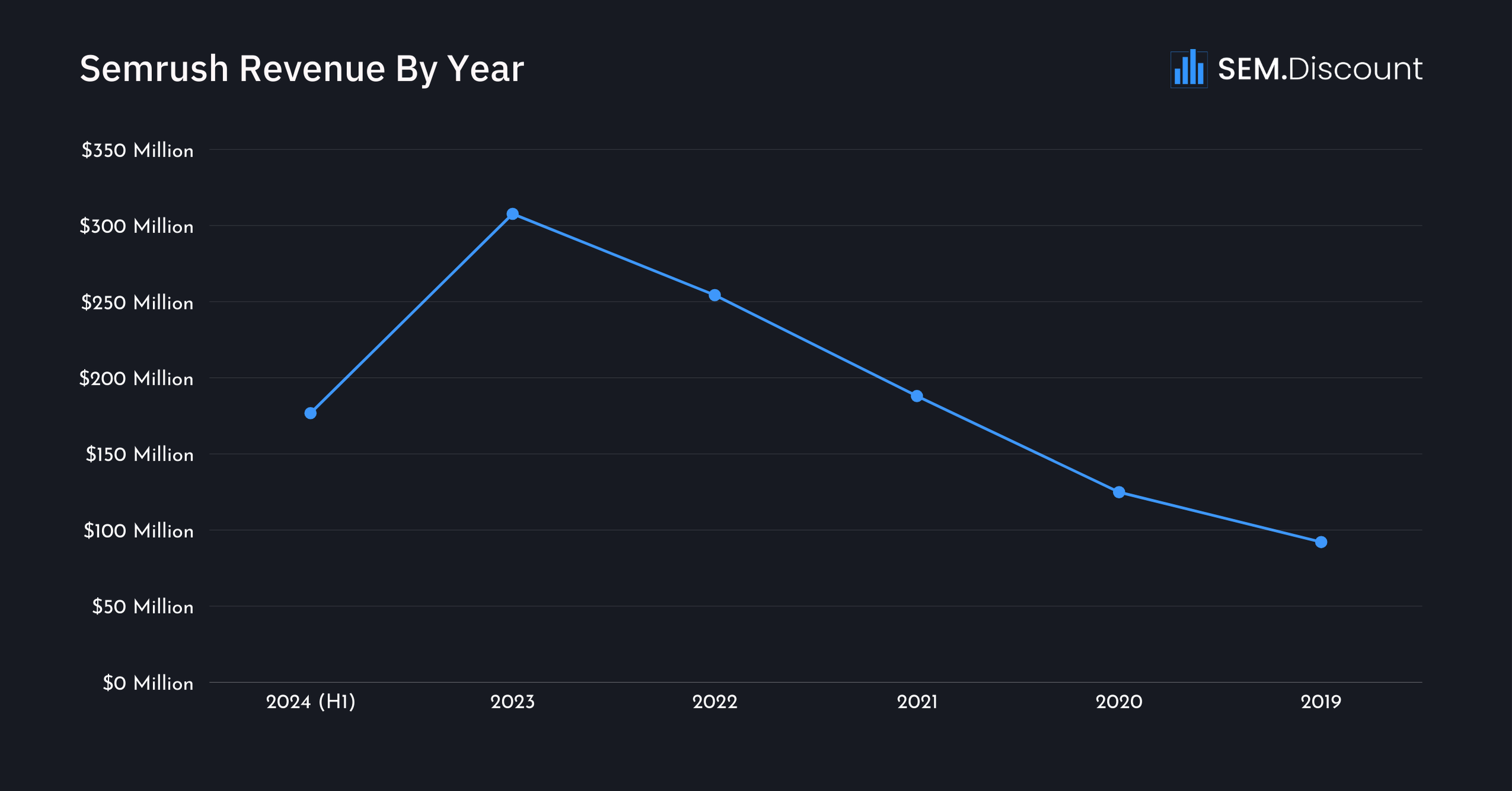 Semrush Revenue By Year