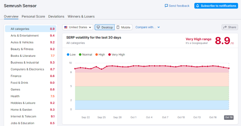 Semrush Sensor