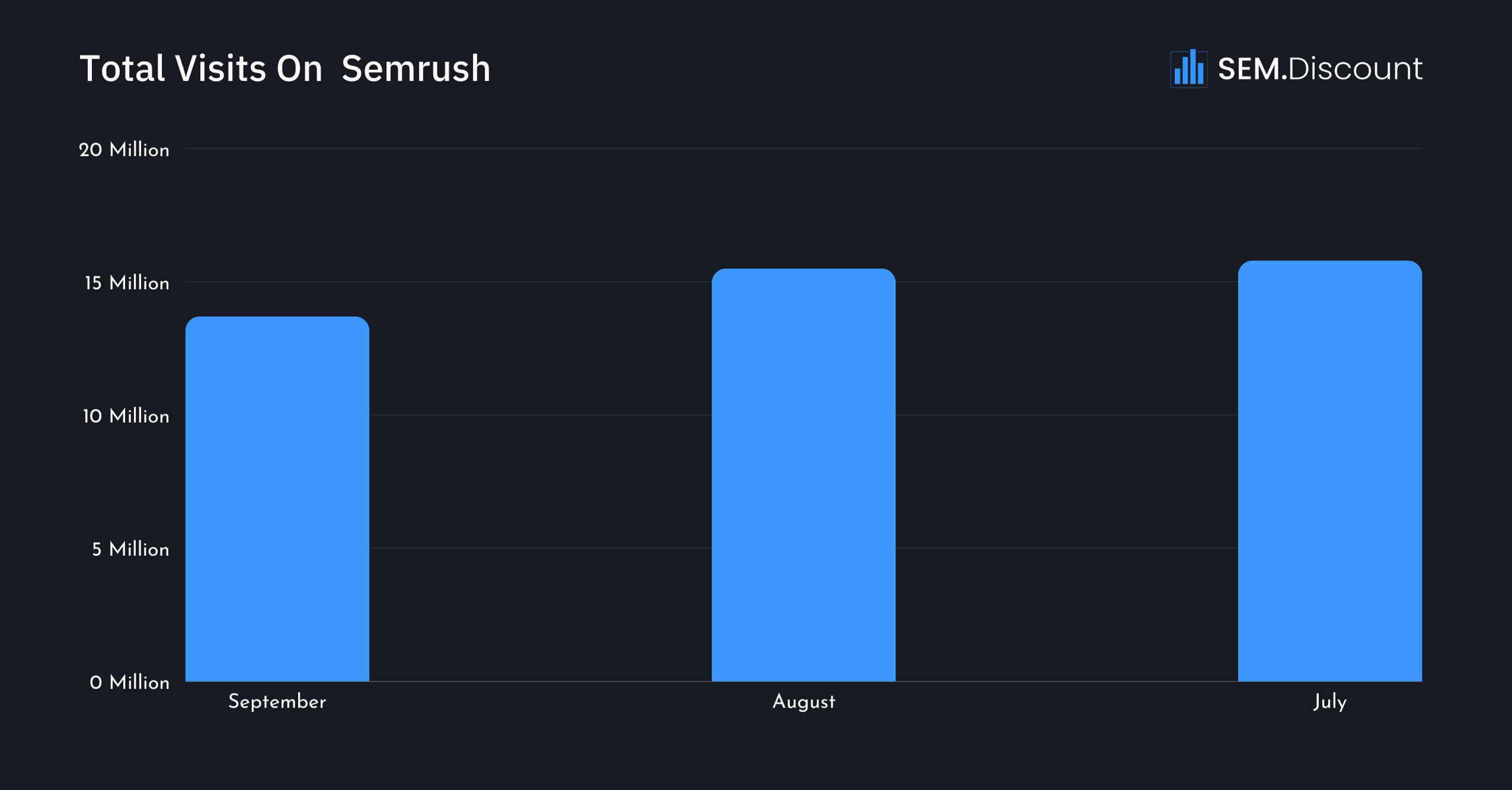 Total Visits On  Semrush